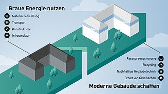 Grafik Bauen im Bestand